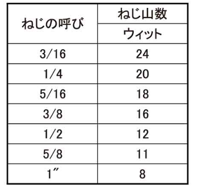商品詳細 | ねじNo1.com | ネジ・ボルト・ナットのオンライン販売 ねじ